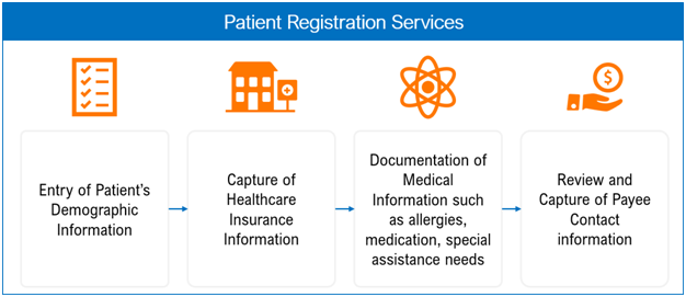 Patient Demographics Entry (Patient Registration) Services
