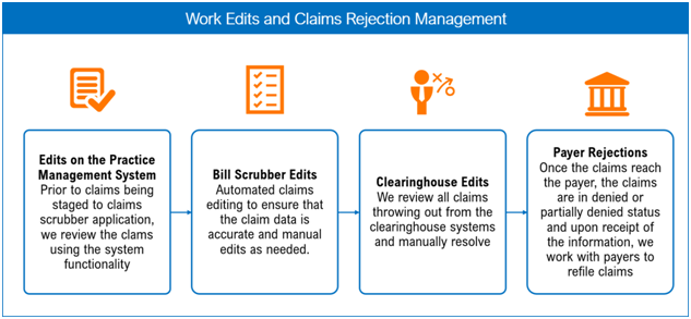 Claims Submission - Work Edits and Rejection Management